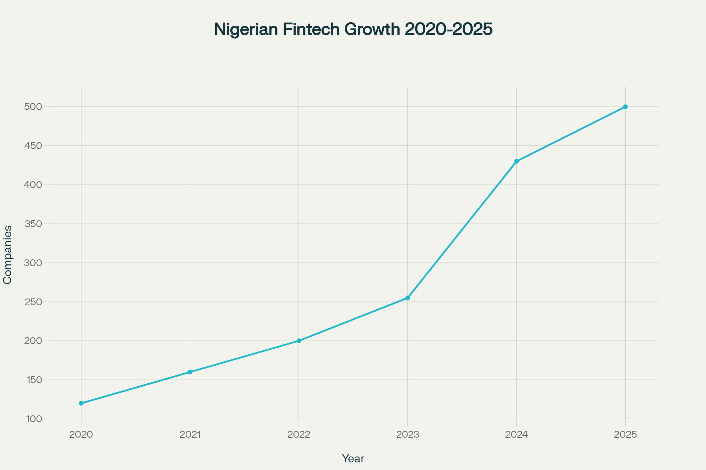 Nigerian Fintech Growth Chart
